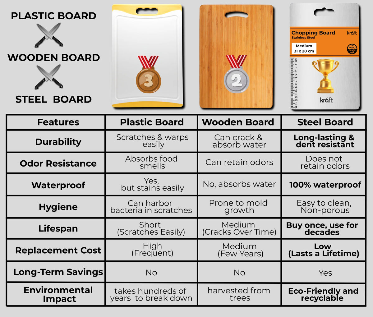 Kraft Stainless Steel Chopping Board 36 cm – Food Grade – Hygienic & Durable